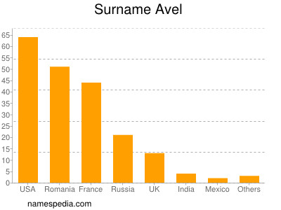 Surname Avel