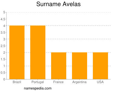 Surname Avelas
