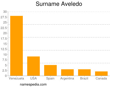 Surname Aveledo