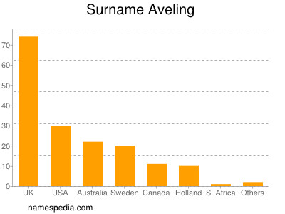Surname Aveling