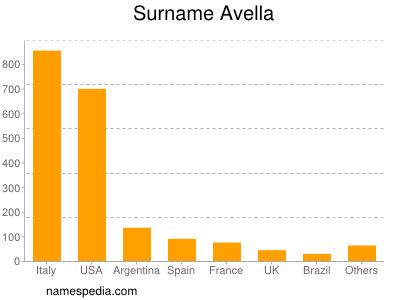 Surname Avella