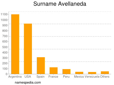 Surname Avellaneda