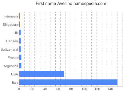 Given name Avellino