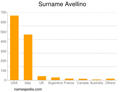 Surname Avellino