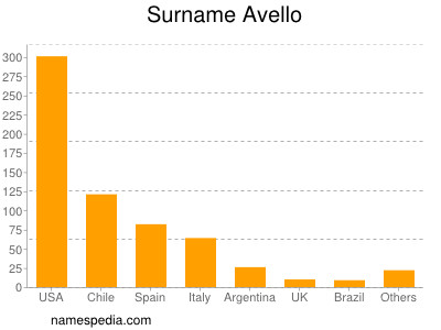 Surname Avello