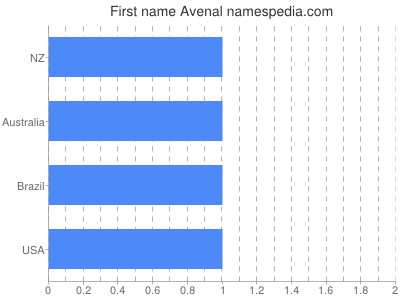 Given name Avenal
