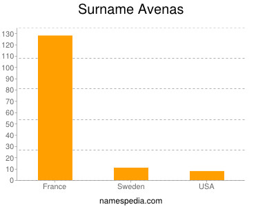 Surname Avenas