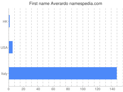 Given name Averardo