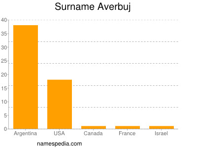 Surname Averbuj