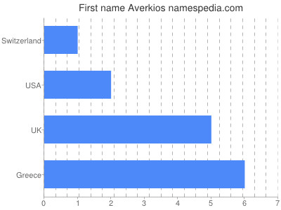 Given name Averkios