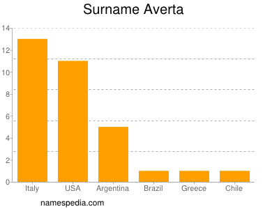 Surname Averta