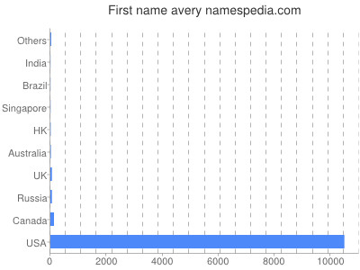 Given name Avery