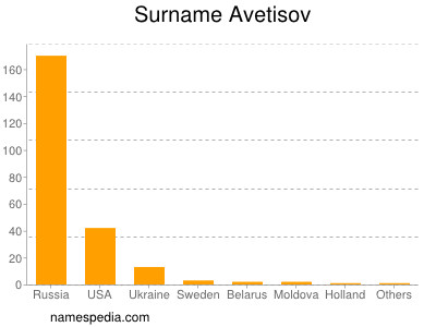 Surname Avetisov