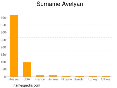Surname Avetyan
