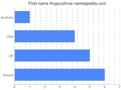 Given name Avgoustinos