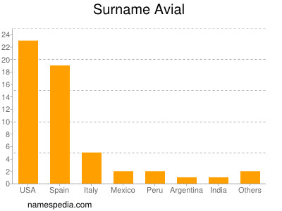 Surname Avial