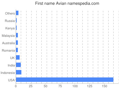 Given name Avian