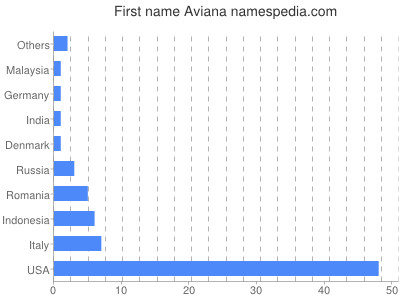 Given name Aviana