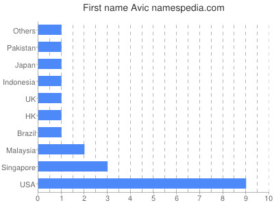Given name Avic
