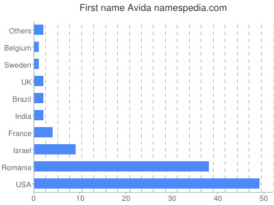 Given name Avida