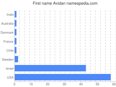 Given name Avidan