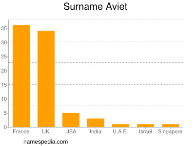 Surname Aviet
