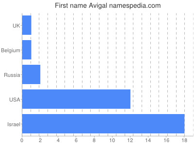 Given name Avigal