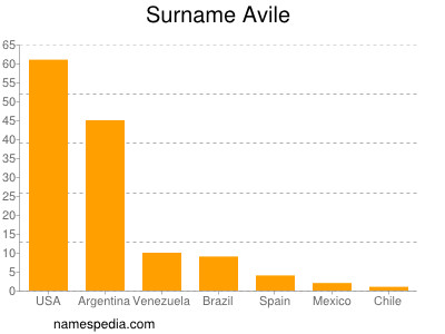 Surname Avile