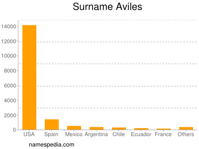Surname Aviles