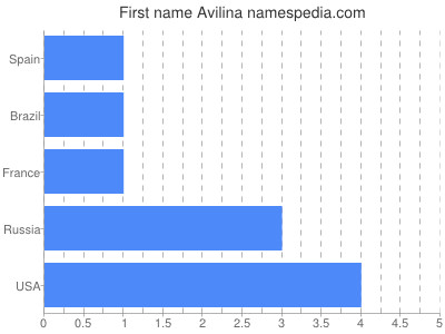 Given name Avilina