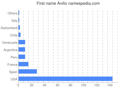 Given name Avilio