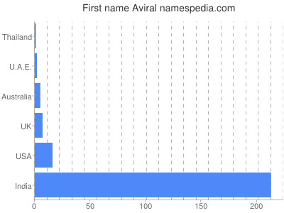 Given name Aviral