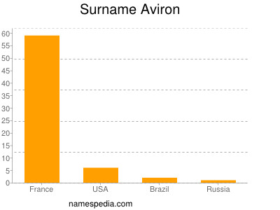 Surname Aviron