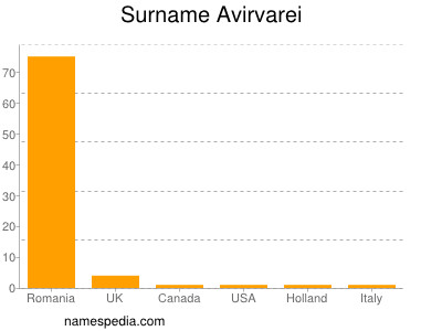 Surname Avirvarei