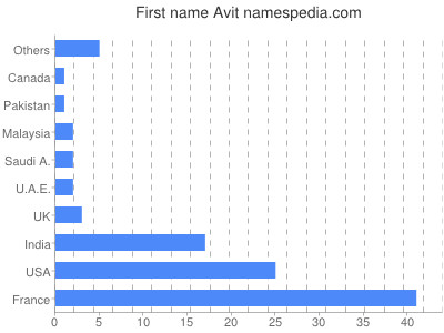 Given name Avit