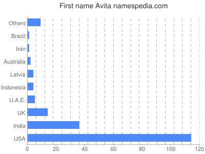 Given name Avita