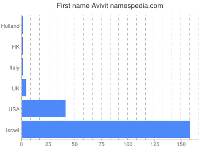 Given name Avivit