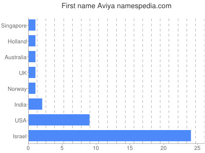 Given name Aviya