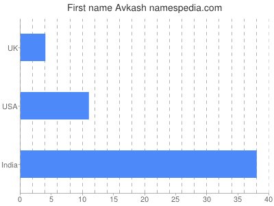 Given name Avkash