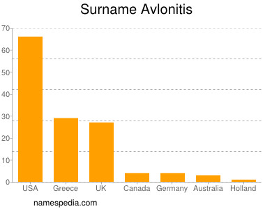 Surname Avlonitis