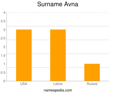 Surname Avna