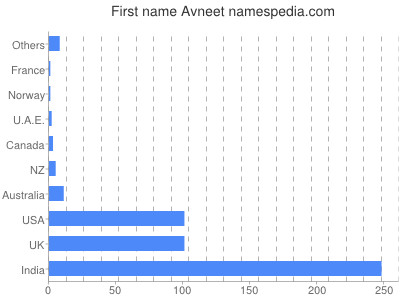 Given name Avneet