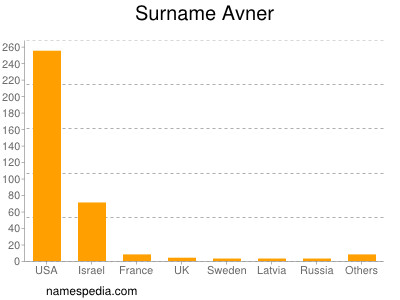 Surname Avner