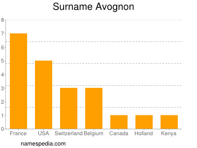 Surname Avognon
