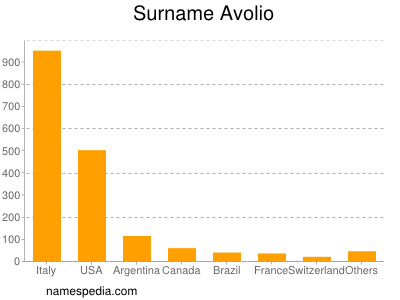 Surname Avolio