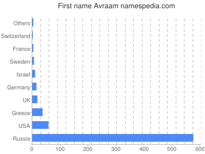 Given name Avraam