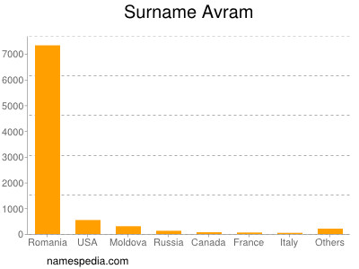 Surname Avram