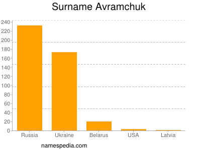 Surname Avramchuk