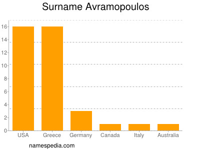 Surname Avramopoulos