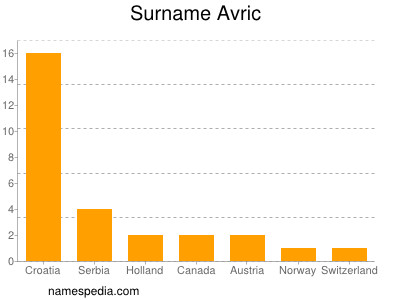 Surname Avric